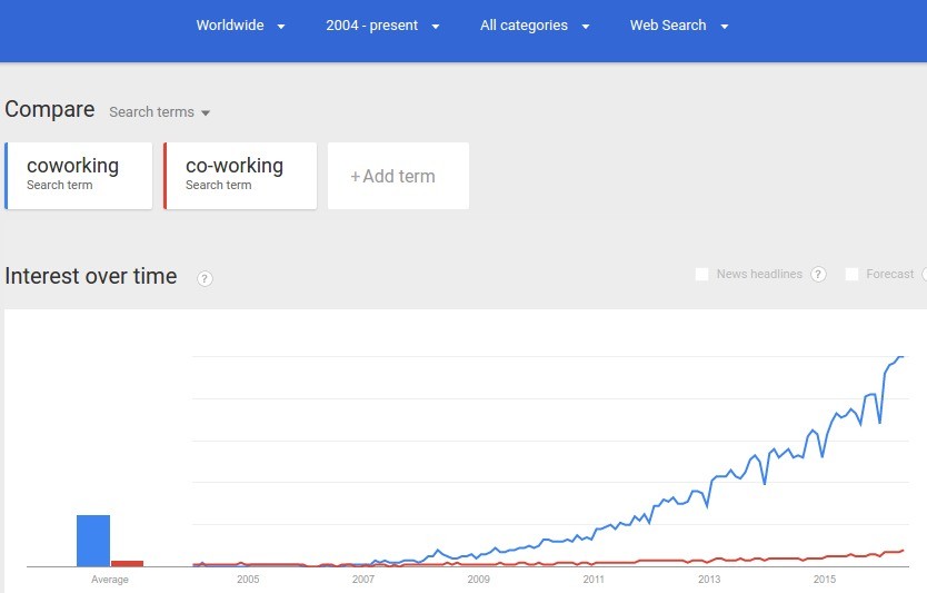 Google Trends Web Search interest coworking co working Worldwide 2004 present